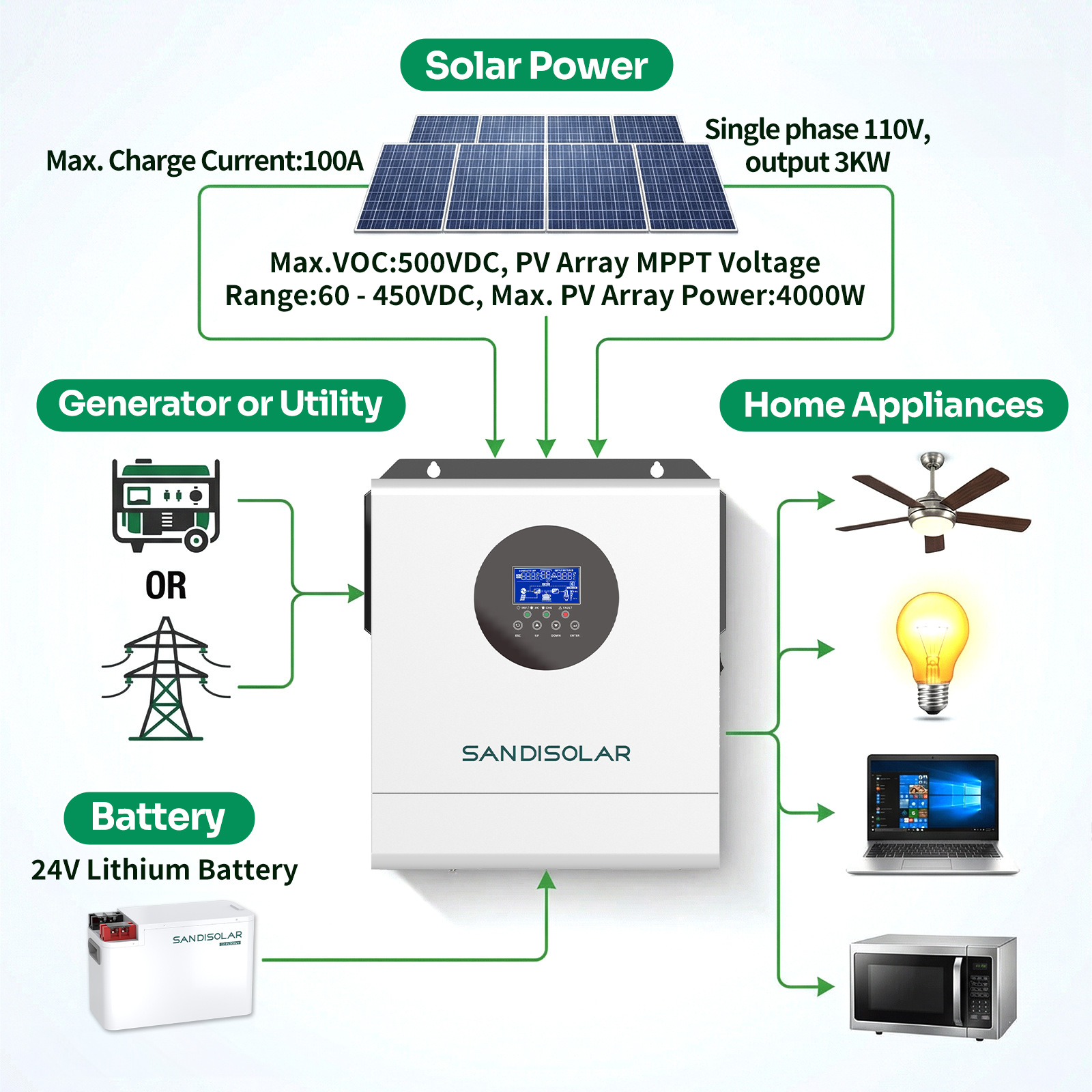 SANDISOLAR 3KW Hybrid Solar In - Drone Solar Charger review and price